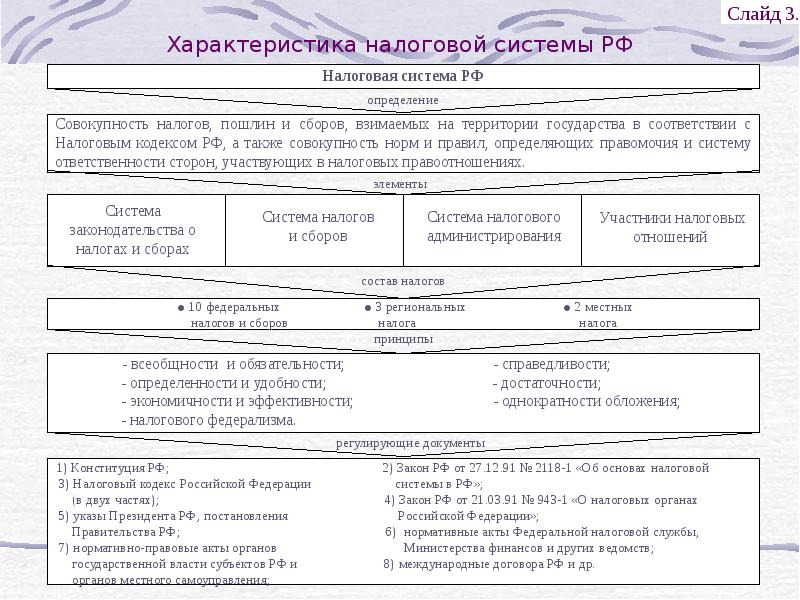 Налоговая система в рф проект