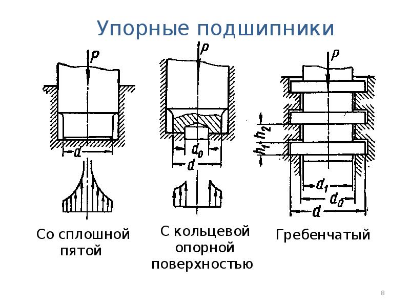 Критерии работоспособности подшипников скольжения