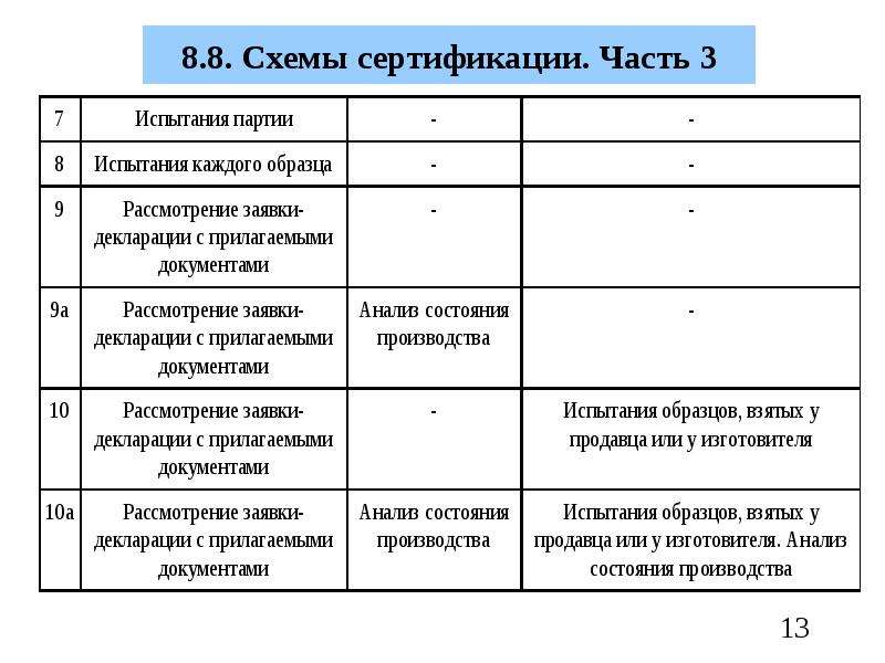 Номер схемы сертификации которая состоит из испытание типа испытания образцов взятых у изготовителя