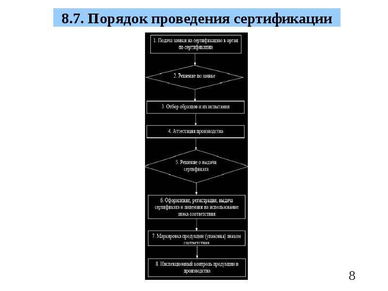 Порядок проведения сертификации продукции по схеме 3 включает ряд этапов