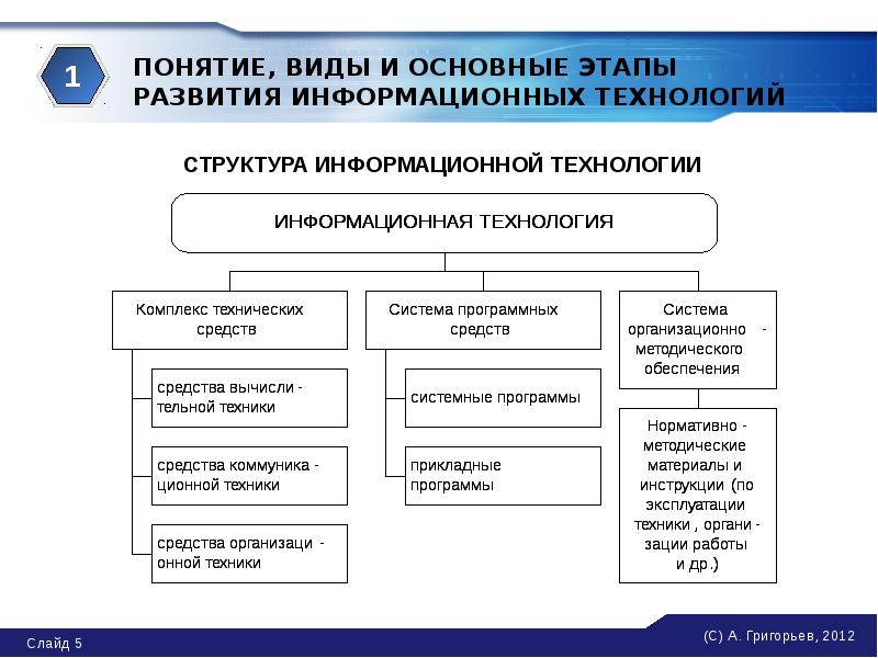 Этапы эволюционного развития информационных технологий презентация