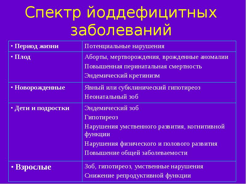 Йоддефицитные заболевания презентация