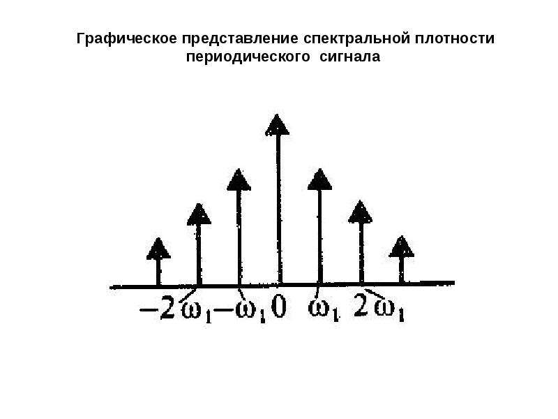 Спектральное представление. Периодический сигнал пример. Спектральная плотность периодического сигнала. Представление периодического и непериодического сигнала. Аналоговый периодический сигнал.