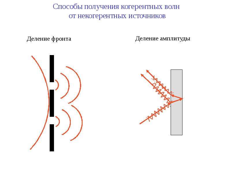 На схеме изображен способ получения когерентных волн с помощью