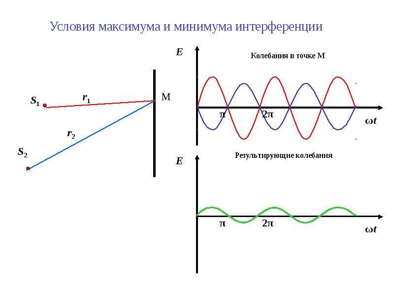 Интерференция волн картинки