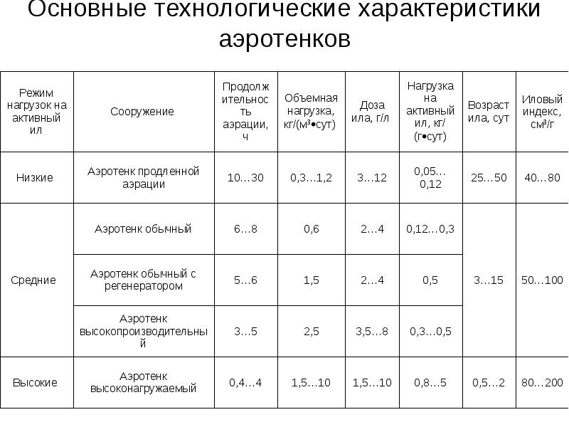 Характеристики тп