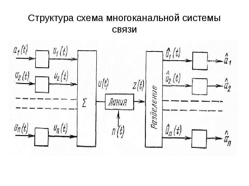 Структурная схема многоканальной системы передачи