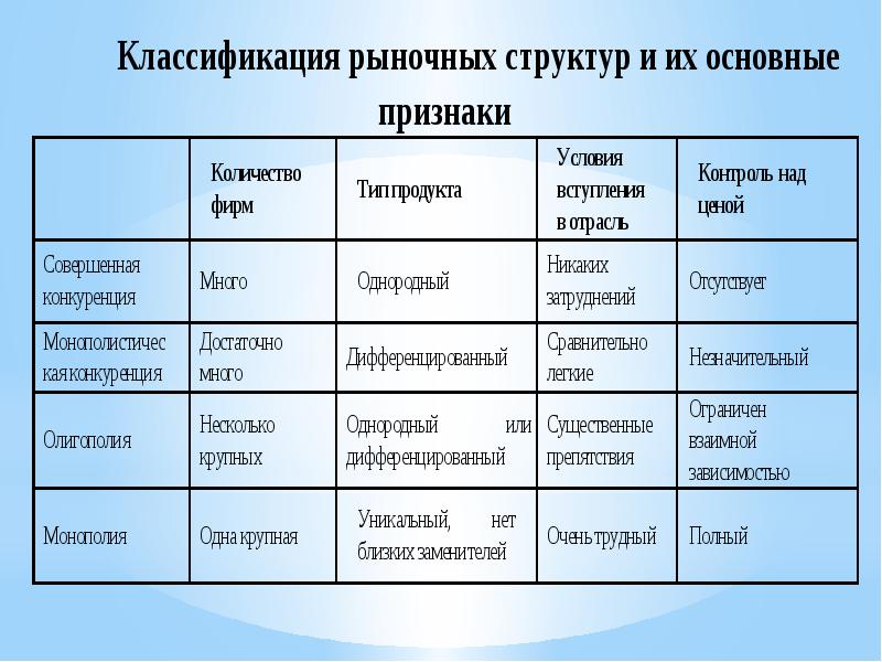 Структура современного рынка товаров и услуг проект