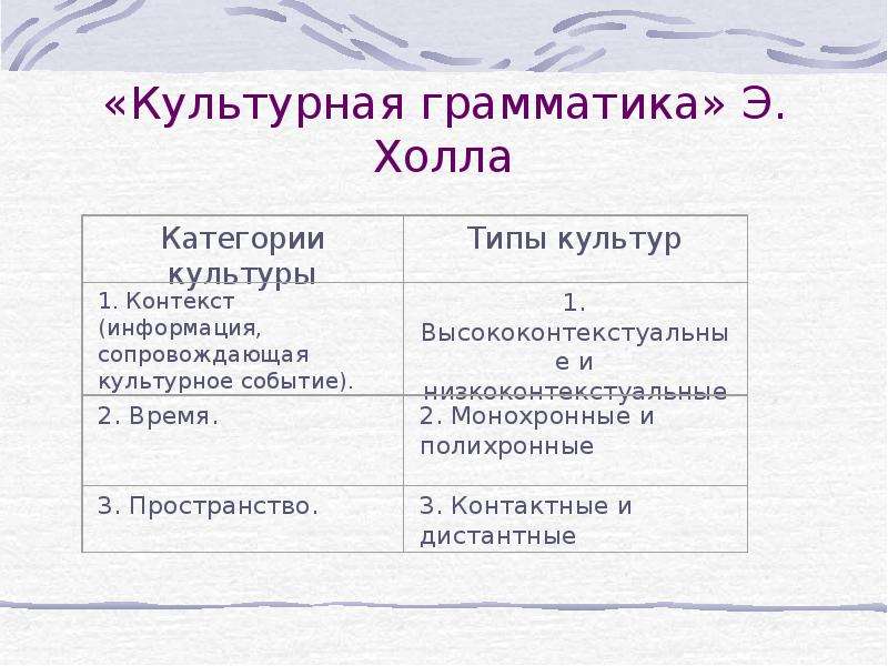 Категории культуры. Культурная грамматика э холла. Типы культур в классификации э. холла. Э Холл классификация культур. Теория э холла типы контекста культуры.