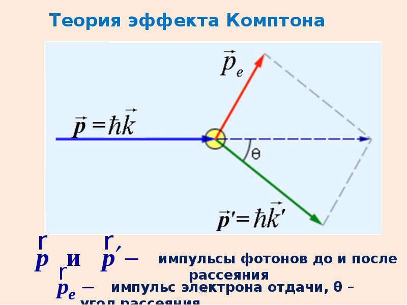 Рассеянный фотон. Теория Комптона. Сечение эффекта Комптона. Теория эффекта Комптона. Эффект Комптона угол рассеяния электрона.