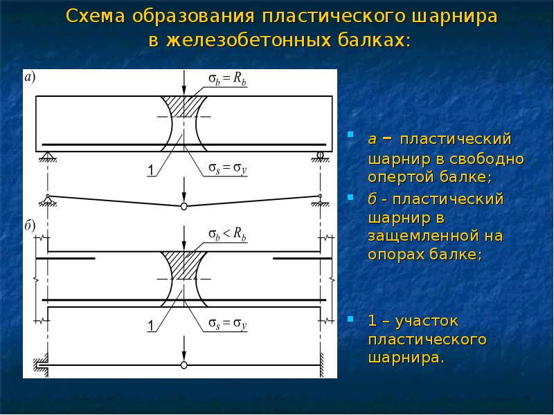 Шарнир в балке это