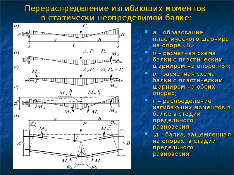 Эпюра изгибающих моментов для статически неопределимой балки показанной на рисунке имеет вид