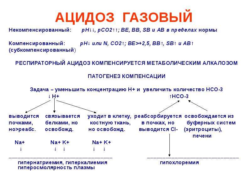 Ацидоз анализы