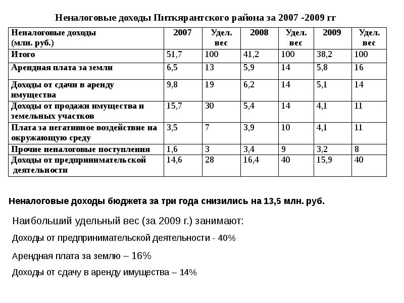 Бюджет проблемы. Доходы от сдачи имущества в аренду. Удельный вес неналоговых доходов. Выручка от сдачи в аренду. Доходы бюджета от сдачи в аренду.