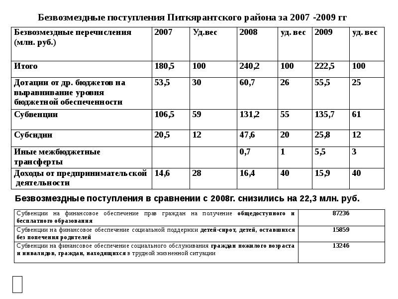 Бюджет проблемы