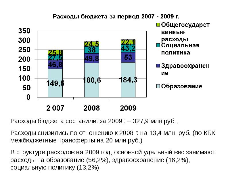 Проблема бюджета