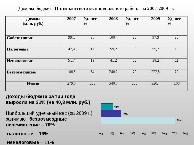 Бюджет проблемы