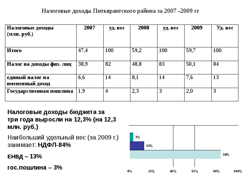 Бюджет проблемы