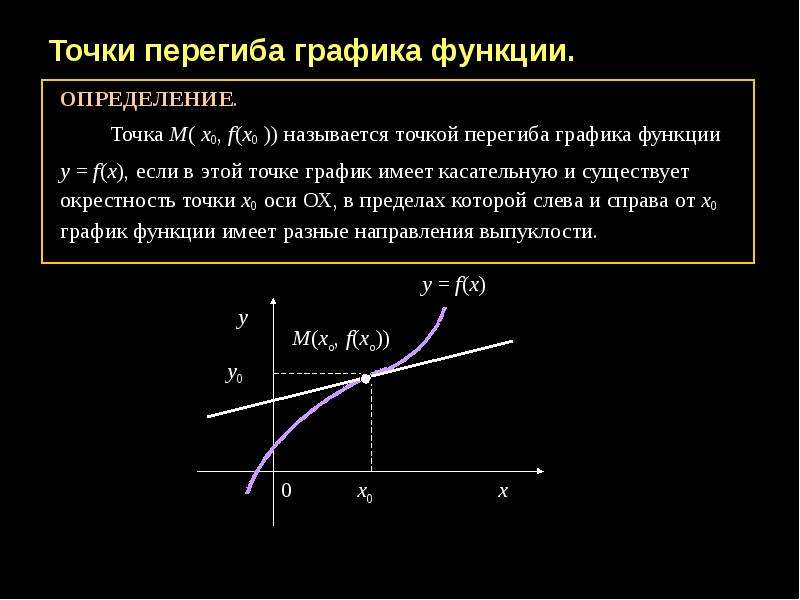 Условие выпуклости графика