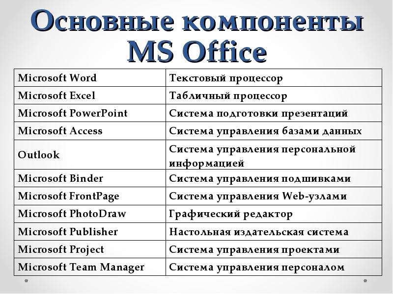 Microsoft office какие. Состав пакета Microsoft Office. Компоненты Microsoft Office таблица. Основные программы пакета Microsoft Office. Основные компоненты MS Office.