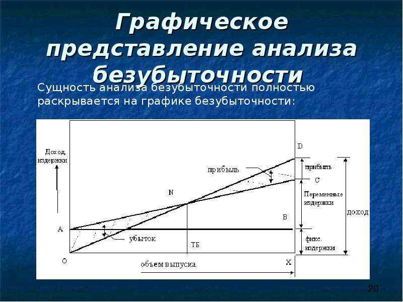 Анализ безубыточности инвестиционного проекта