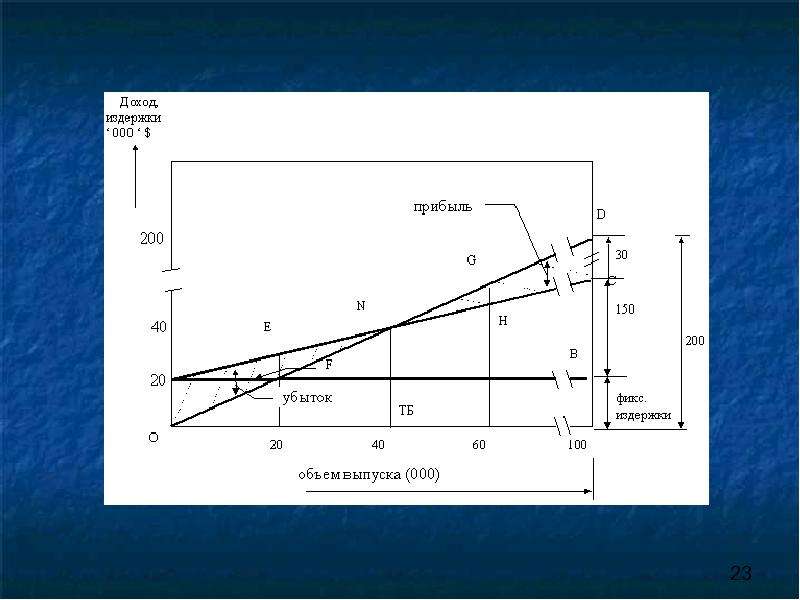 Линии дохода. Целевое планирование прибыли в инвестиционном проектировании. Линия общего выпуска.