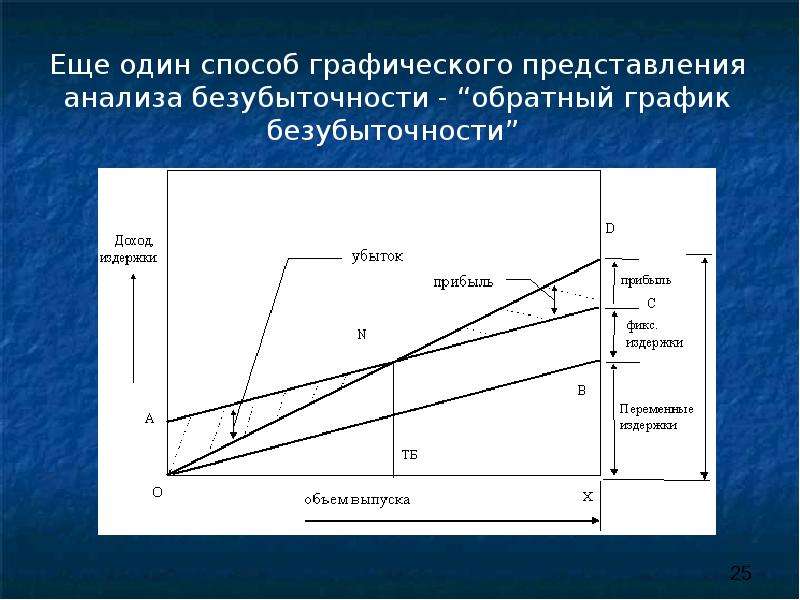 Точки безубыточности инвестиционного проекта