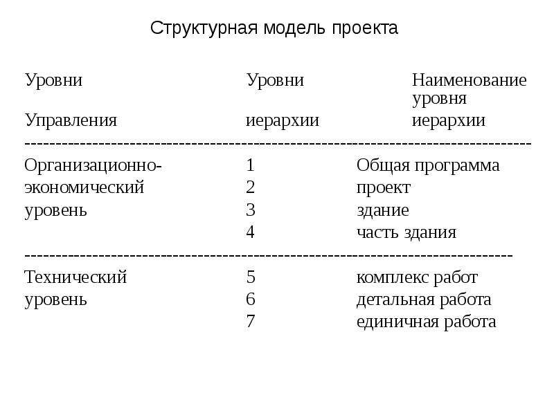 Наименование уровня. Структурная модель проекта. Уровни структурной модель проекта. Структурная модель управления ресурсами проекта. Типы структурных моделей.