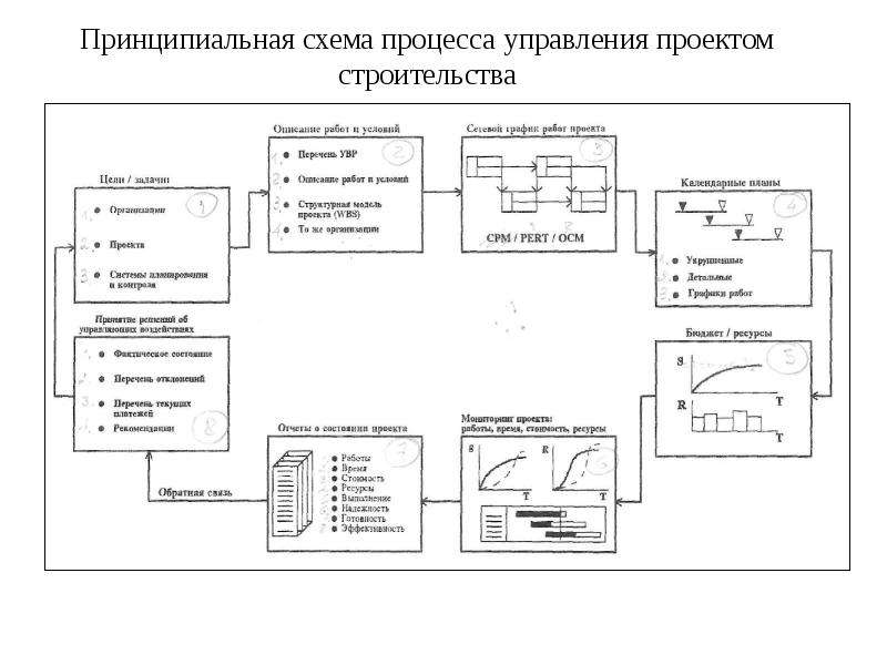 Процессы управления проектами в строительстве