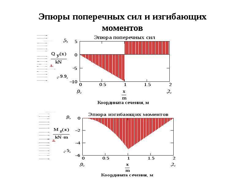 Эпюры сил моментов. Построение эпюр поперечных сил. Построение эпюр поперечных сил и изгибающих моментов. Эпюра моментов и поперечных сил. 'G.HS gjgthtxys[ CBK B BPUB,F.ob[ vjvtynjd.