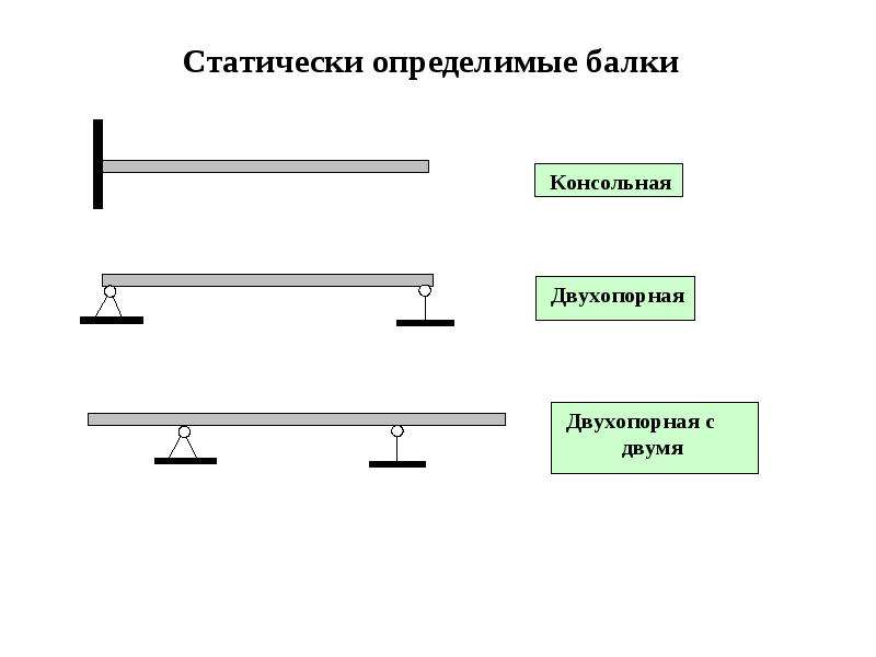 По статической схеме работы балки могут быть