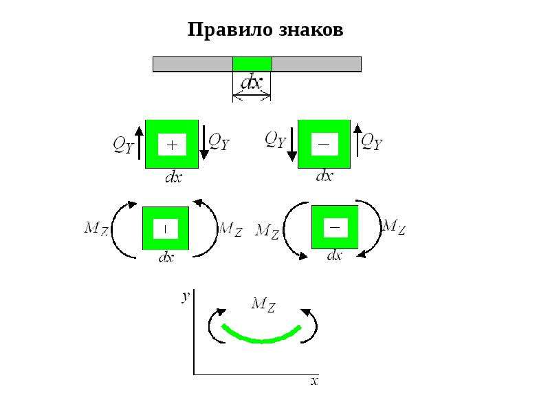 Изгиб прямого бруса