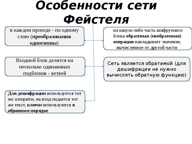 Симметричное шифрование презентация