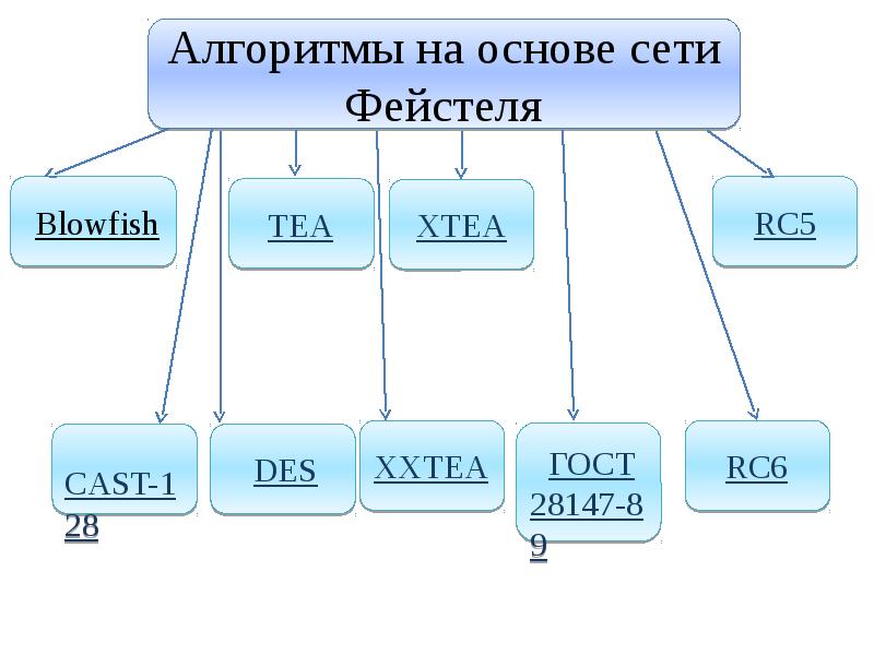 Симметричное шифрование презентация