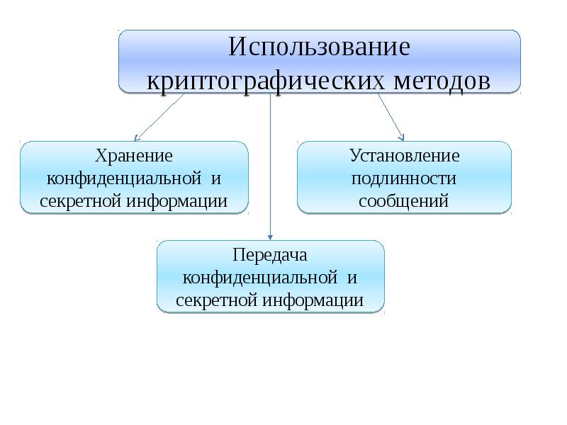 Симметричное шифрование презентация