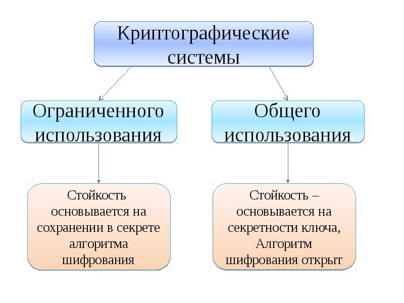 Симметричное шифрование презентация