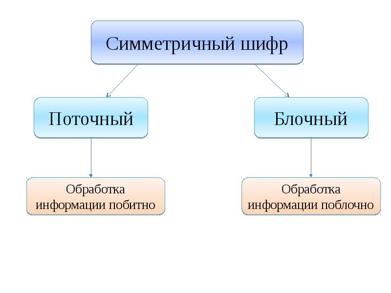 Симметричное шифрование презентация