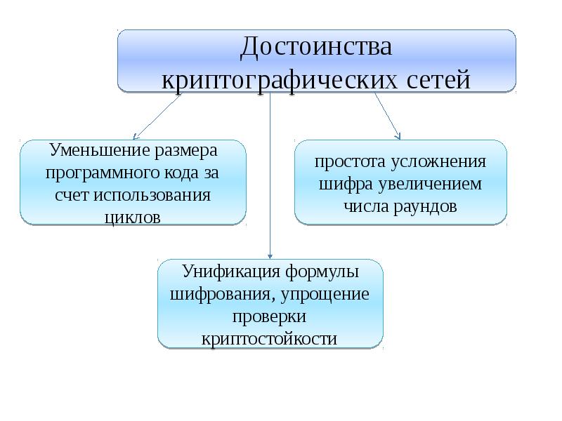 Симметричное шифрование презентация