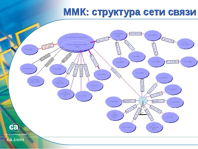 Модель информационной сети. Структура сети связи. Сетевая структура. Сетевая структура управления. Структура управления информационной сетью.