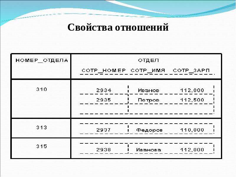 18 свойств. Свойства отношений БД. Свойства отношений в информатике. Основные свойства отношений БД. Свойства отношений. Обновления отношений.