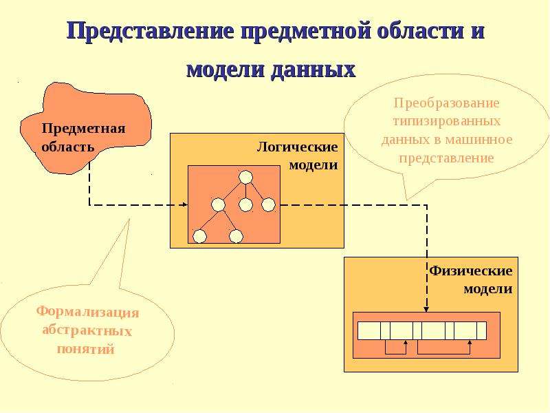 База данных как модель предметной области презентация