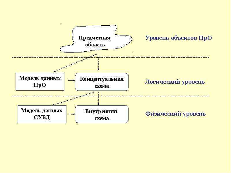 База данных как модель предметной области презентация 11 класс