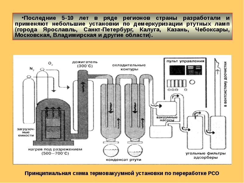 Химической демеркуризации. Демеркуризация ртутных ламп. Производство ртути схема. Методы демеркуризации.