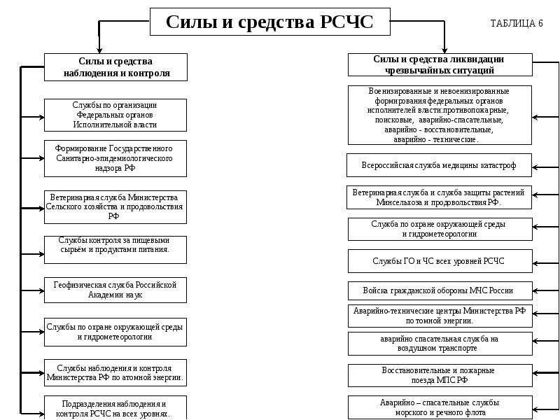 Состав сил и средств. Силы и средства ликвидации ЧС МЧС России схема. Структура сил и средств РСЧС. Силы и средства ликвидации ЧС МЧС России таблица. Структура сил РСЧС.