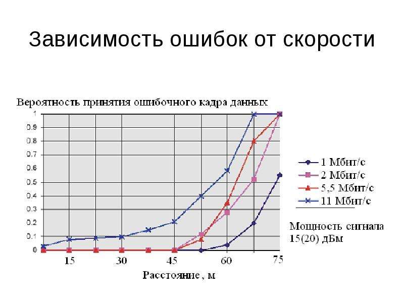 Скорость ошибки. Зависимость от скорости. Зависимость передачи от скорости. Зависимость СХ от сокротси. Зависимость работы от скорости.