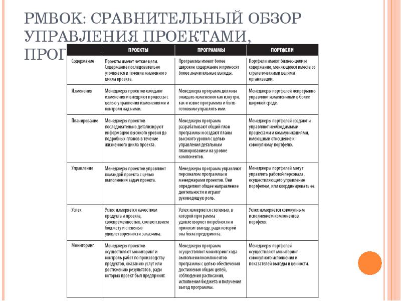 Проект программа и портфель проектов основные особенности сходства и отличия