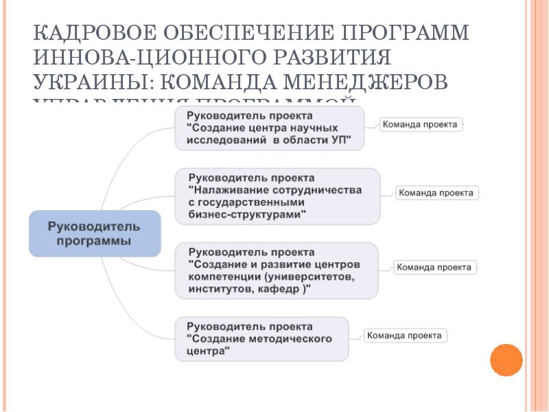 Пошаговое формирование портфеля проектов презентация