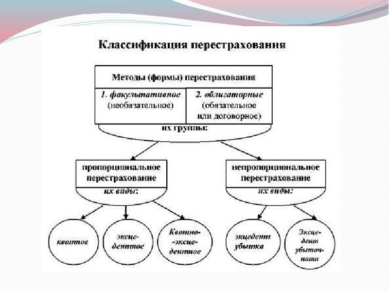 Перестрахование. Факультативное перестрахование схема. Формы и методы перестрахования. Процесс перестрахования схема. Схема классификация перестрахования по методам и формам.