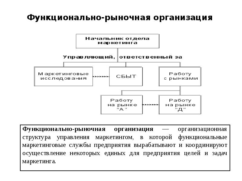 Рыночная организация