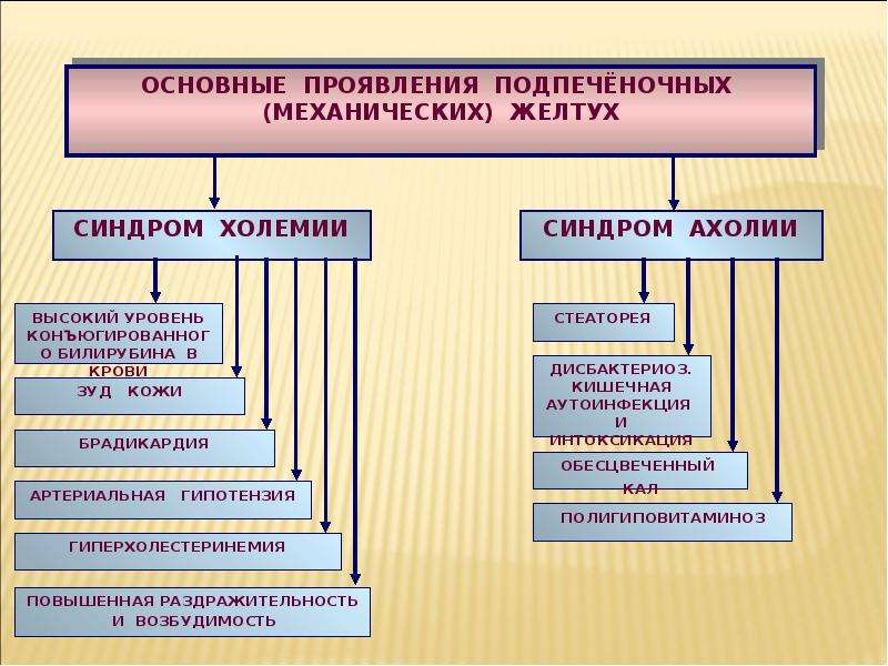 Код мкб 10 механическая желтуха у взрослых. Последствия механической желтухи. Осложнения желтухи механической желтухи. Механическая желтуха этиология.